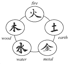 5 Element The Acupuncture Points