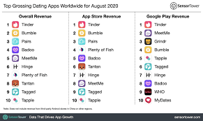 Use appfigures to track the top free, paid, and grossing iphone apps in the united states on the ios app store for free. Tinder Is Top Grossing Dating App And Netflix Tops Chart For Streaming Apps