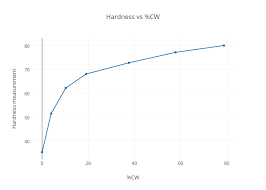 Hardness Vs Cw Scatter Chart Made By Mike_barnhill Plotly