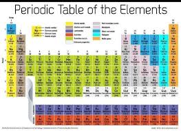 elements in the periodic table arranged