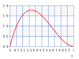 Beta Distribution Chart Calculator High Accuracy Calculation