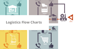 Logistics Flow Charts Process Flow Diagram Of Computer