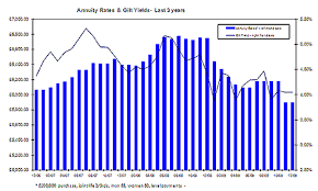 Annuityf Historical Annuity Rates 2009