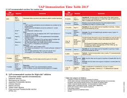 Vaccination Chart And Schedule In India
