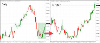 How To Read Forex Charts For Beginners
