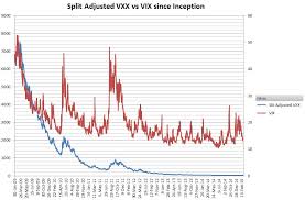 How To Go Long On The Vix Index Six Figure Investing