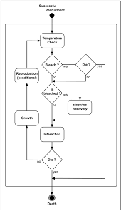 Flow Chart Of Important Processes Of An Individual Cora Open I