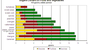 Low Sugar Fruits And Vegetables Chart Vege Choices