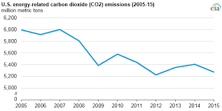 U S Energy Related Carbon Dioxide Emissions In 2015 Are 12
