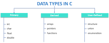 data types in c derived and modifiers