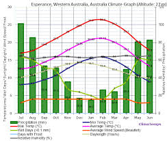 Climate Graph For Esperance Western Australia Australia