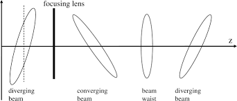 particle beams and phase space