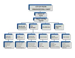 Organizational Chart City Of Fruita Colorado