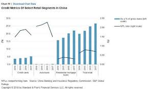 Chart Of The Week Retail Deliquencies Add To Chinese Banks