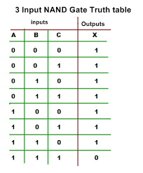 The truth table is used to show the logic gate function. Logic Gates And Gate Or Gate Truth Table Universal Gates Nor Gate In 2021 Logic Truth Logic Design