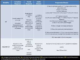 Lugano Classification Response Evaluation Criteria Table