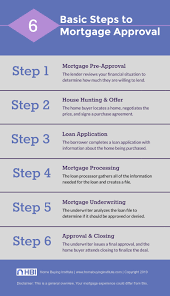 Mortgage Loan Approval Process Explained The 6 Steps To