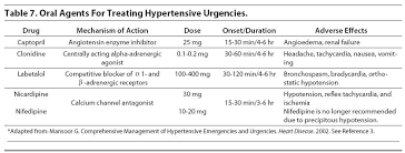 Figure    Patterns of blood pressure  Emergency Physicians Monthly