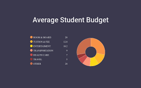 Average Student Budget Pie Chart Template Visme