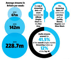 Streaming Brings Uk Singles Charts Ever Closer To Big Data