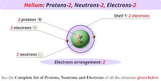 protons neutrons electrons of all
