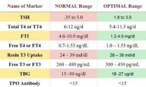 Thyroid Levels Chart Mamma Health