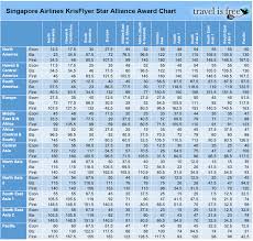 complete list of airline award charts