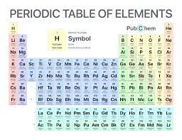 elements and their properties diagram