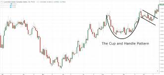 Cup And Handle Pattern Trading Strategy Guide