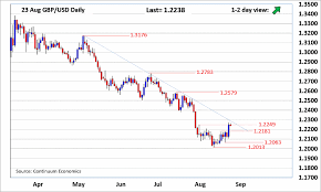 Forex Analysis Chart Gbp Usd Update Corrective Bounce