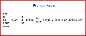 Object Pronouns French And Francophone Studies Carleton