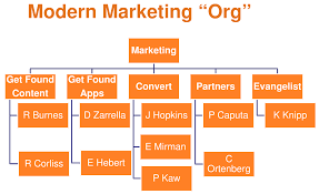 Online Marketing Organization Chart Www Bedowntowndaytona Com