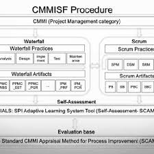 The Cmmisf Procedure Download Scientific Diagram
