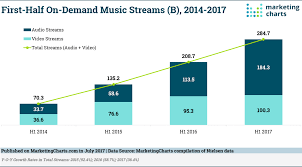 Nielsen First Half Music Streams 2014 2017 Jul2017