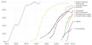 Chart The Rising Speed Of Technological Adoption