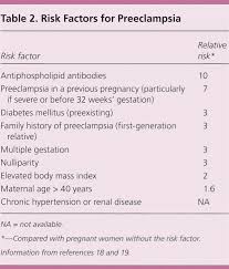 Hypertensive Disorders Of Pregnancy American Family Physician