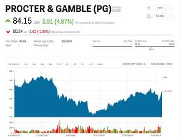 Procter Gamble Spikes After Delivering Earnings Beat And