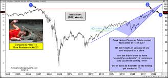 Bank Index A Dangerous Place To Be Kissing Resistance