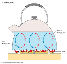 Convection | Definition, Examples, Types, & Facts | Britannica