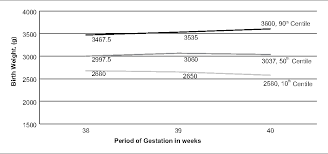 Figure 1 From Development Of Birth Weight For Gestational