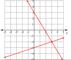 Systems Of Equations Graphing