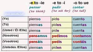 Spanish Tenses Present Indicative Stem Changing Verbs Introduction