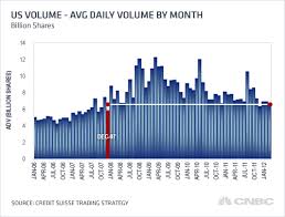 Declining Volumes In Stock Markets My Question Is What