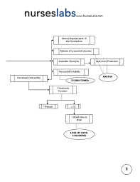 Myocardial Infarction Pathophysiology Schematic Diagram By