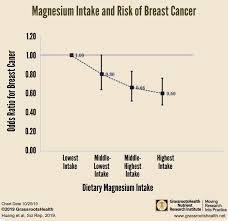 Low Magnesium Results In Poor Health Breast Cancer In This