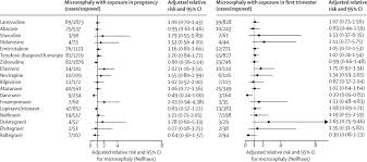Association Of Maternal Antiretroviral Use With Microcephaly