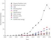 Recent research trends in organic Rankine cycle technology: A ...