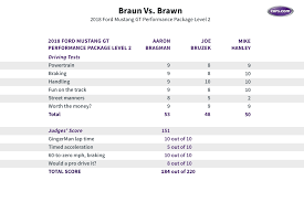 Braun Vs Brawn Bmw M4 Vs Ford Mustang Gt Performance Pack