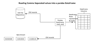 reading comma separated values csv