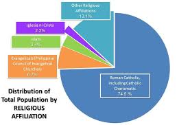 Davao Region Population Almost 4 9 Million Results From The